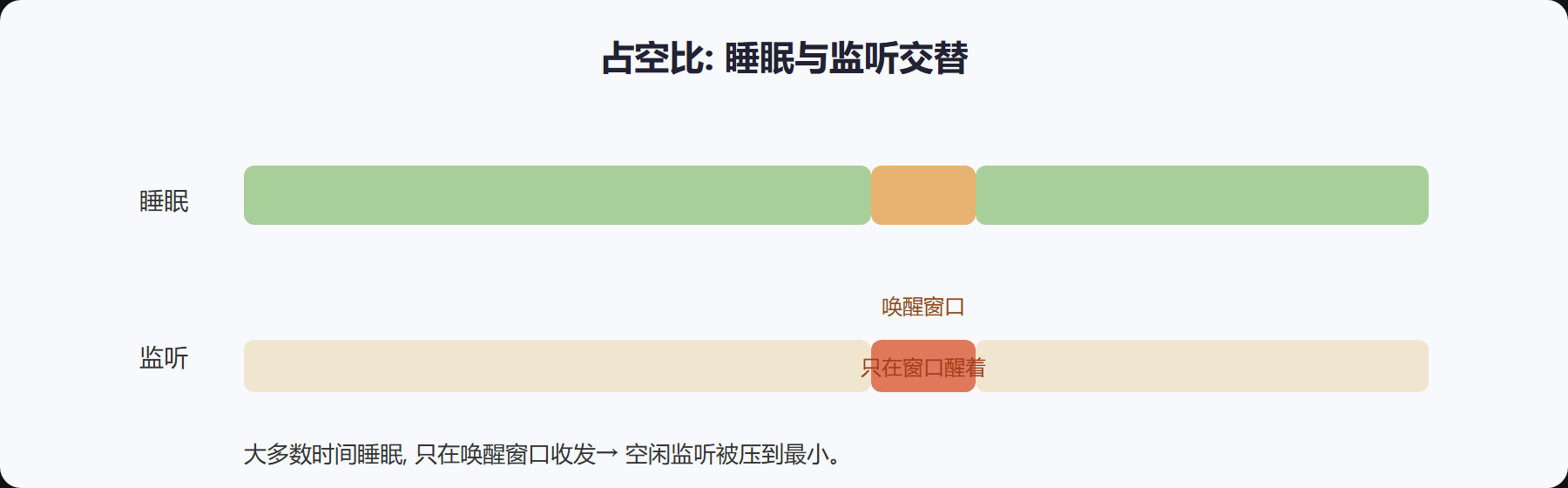 为什么说"少开、精准开"比"压低功率"更省