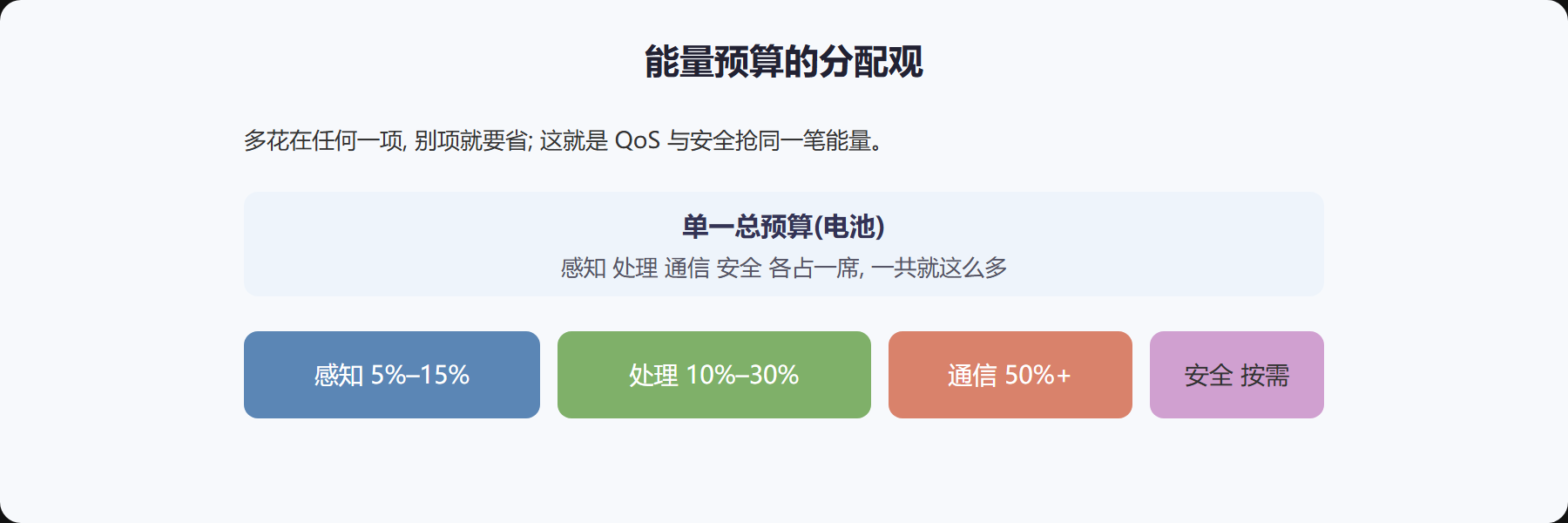 图标题：四层面能耗优化总览