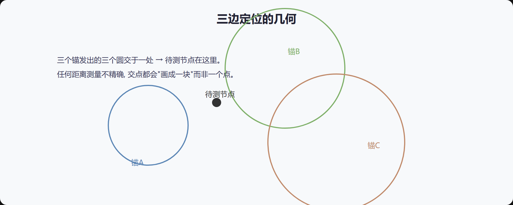 三边定位的几何直觉