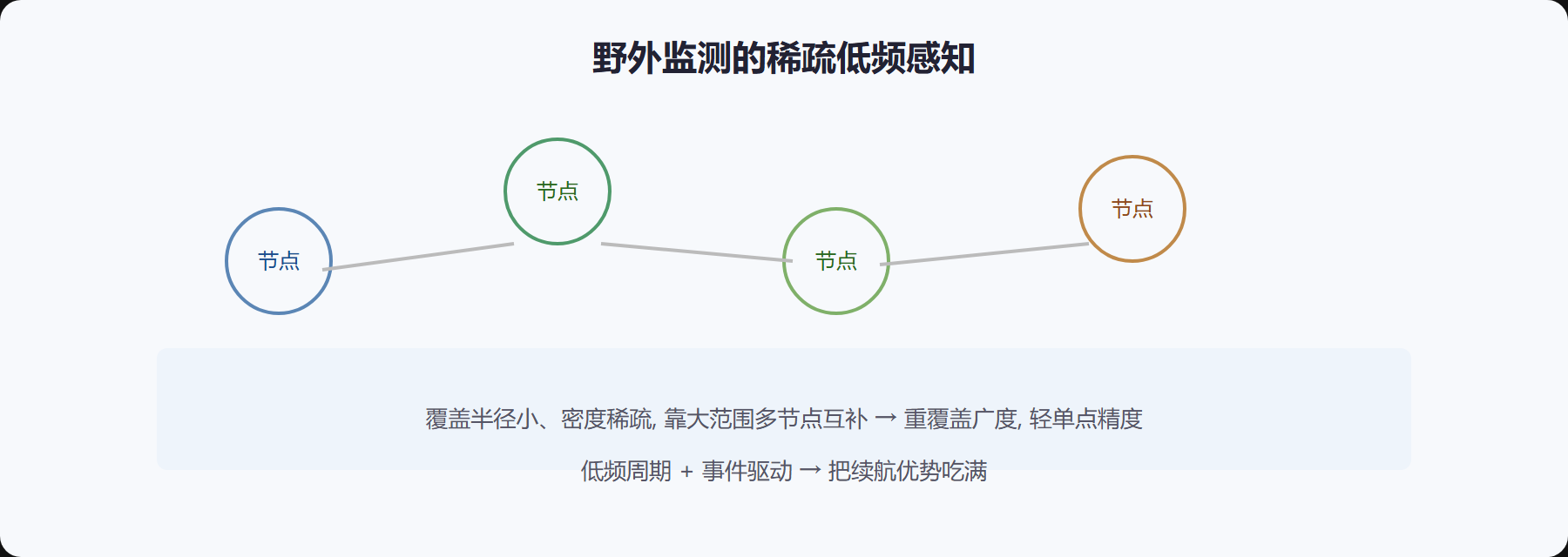 图标题：环境监测的典型多层架构