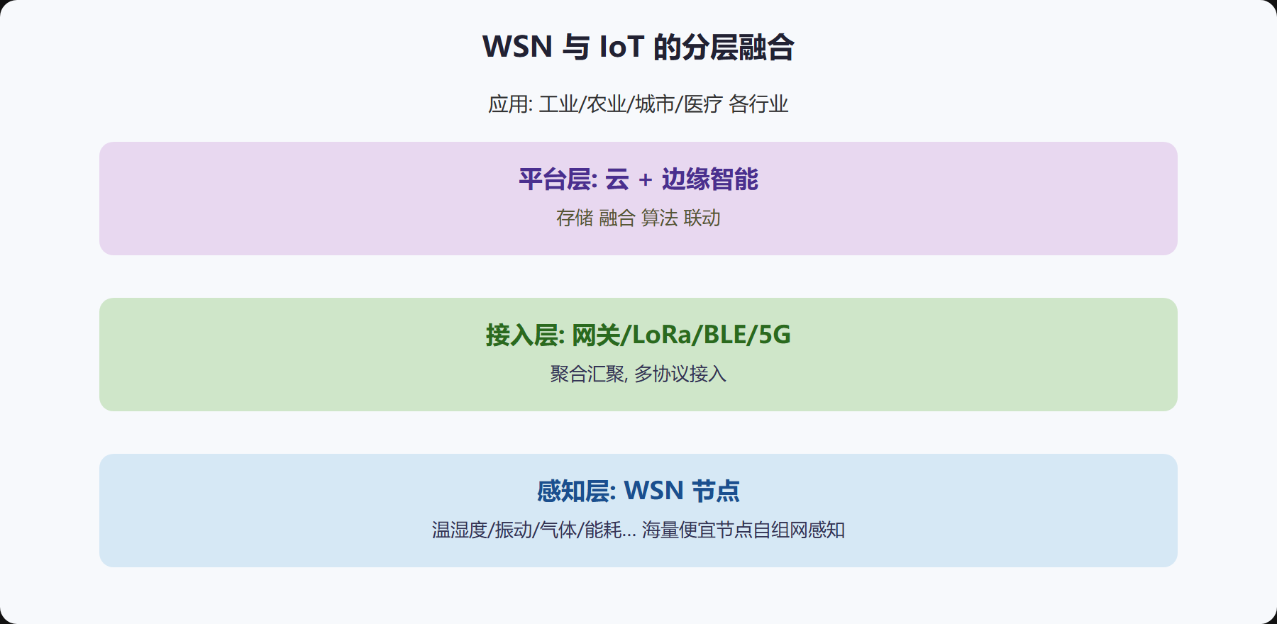 WSN 与 IoT：它是那块最底层的"耳聪目明"