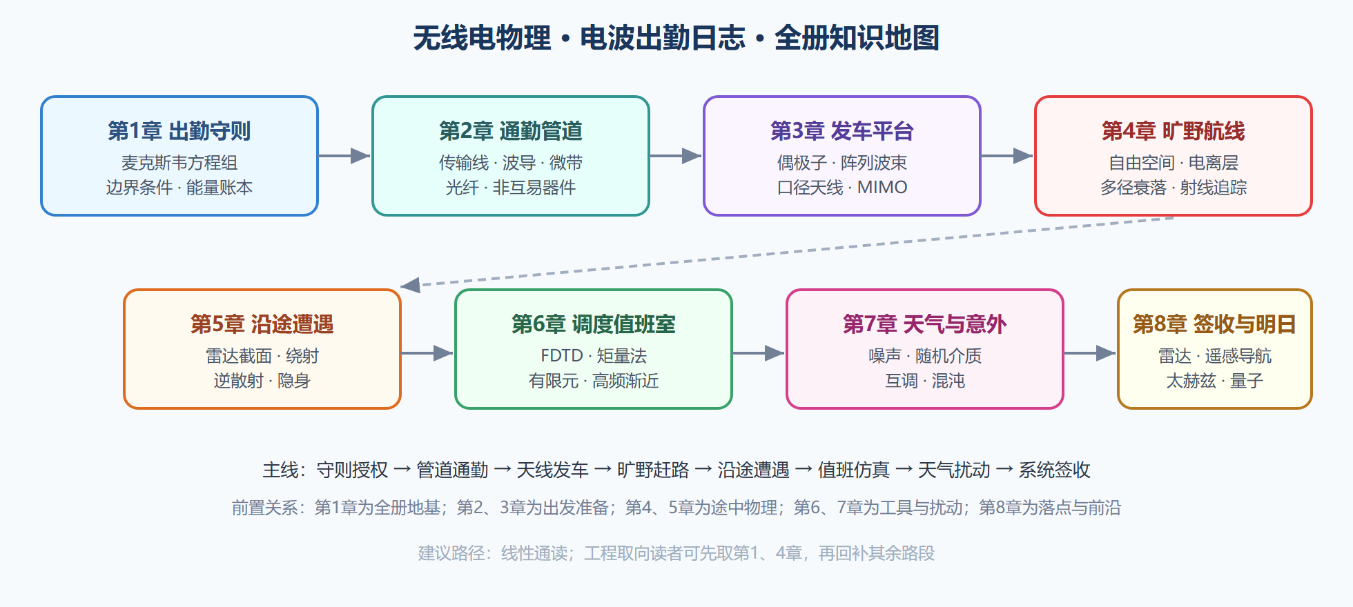 全册知识地图：电波的出勤路线