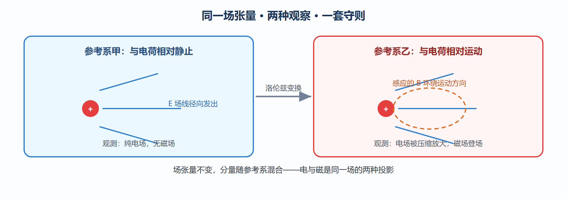 场的参考系投影：纯电场在不同观察者眼中的两面