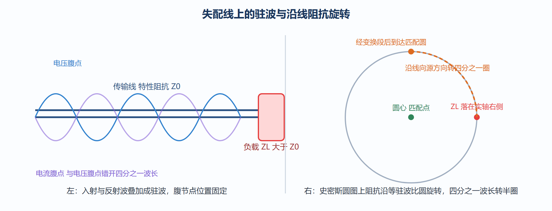 驻波图像与四分之一波长倒数变换