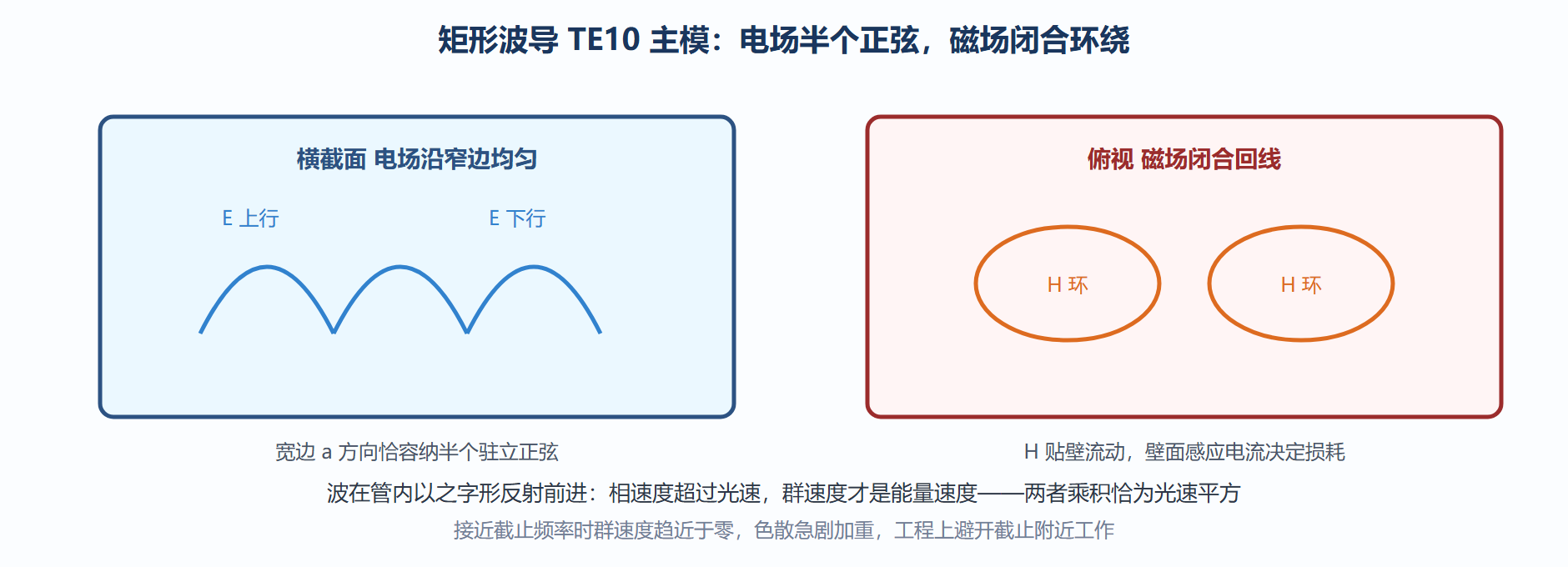 矩形波导 TE10 主模的场结构