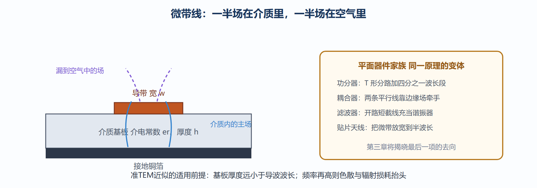 微带线结构与场分布示意