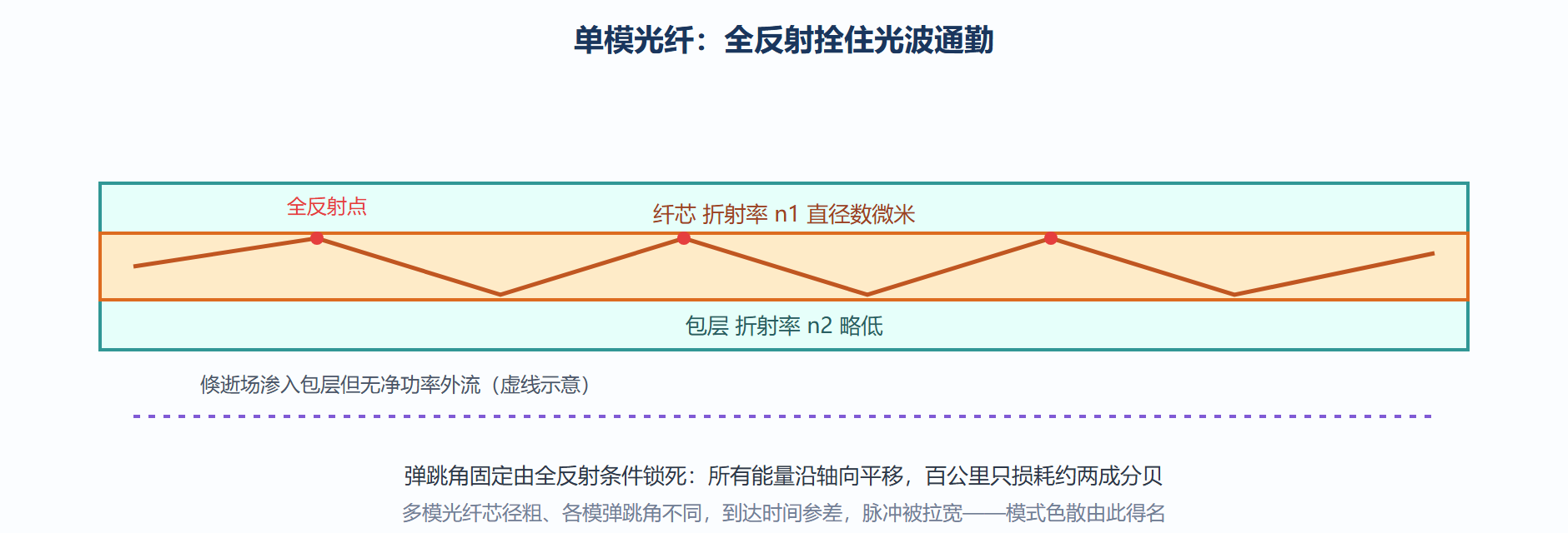光纤中的全反射通勤路径