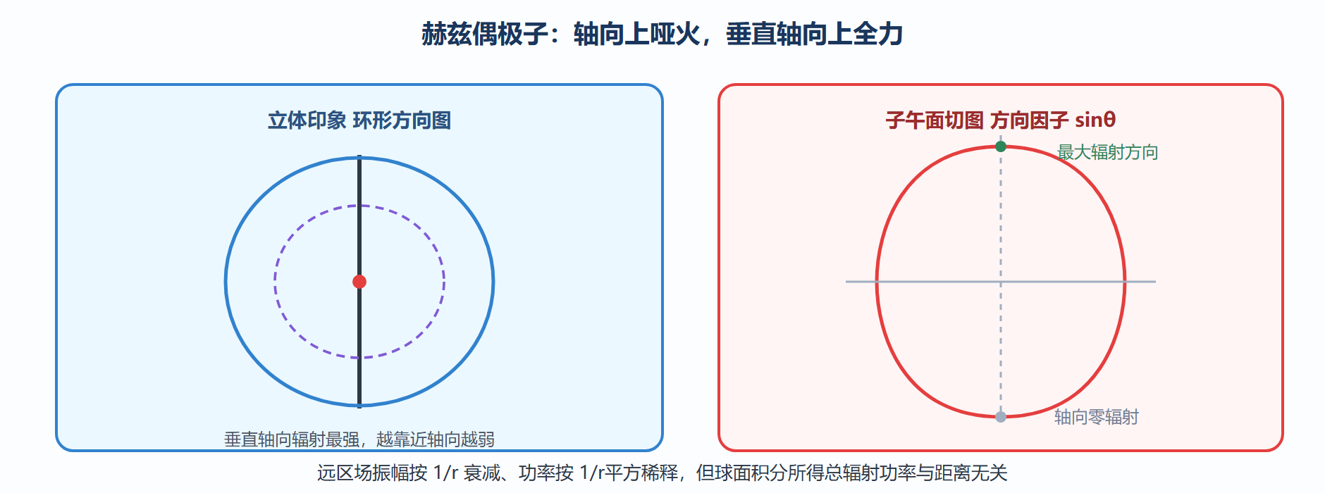 偶极子的环形辐射与方向因子