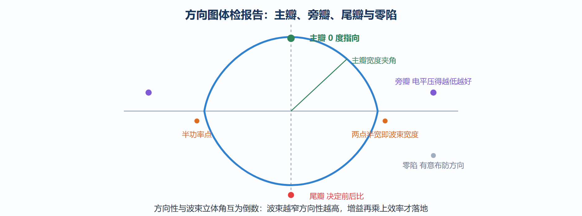 方向图关键参数标注