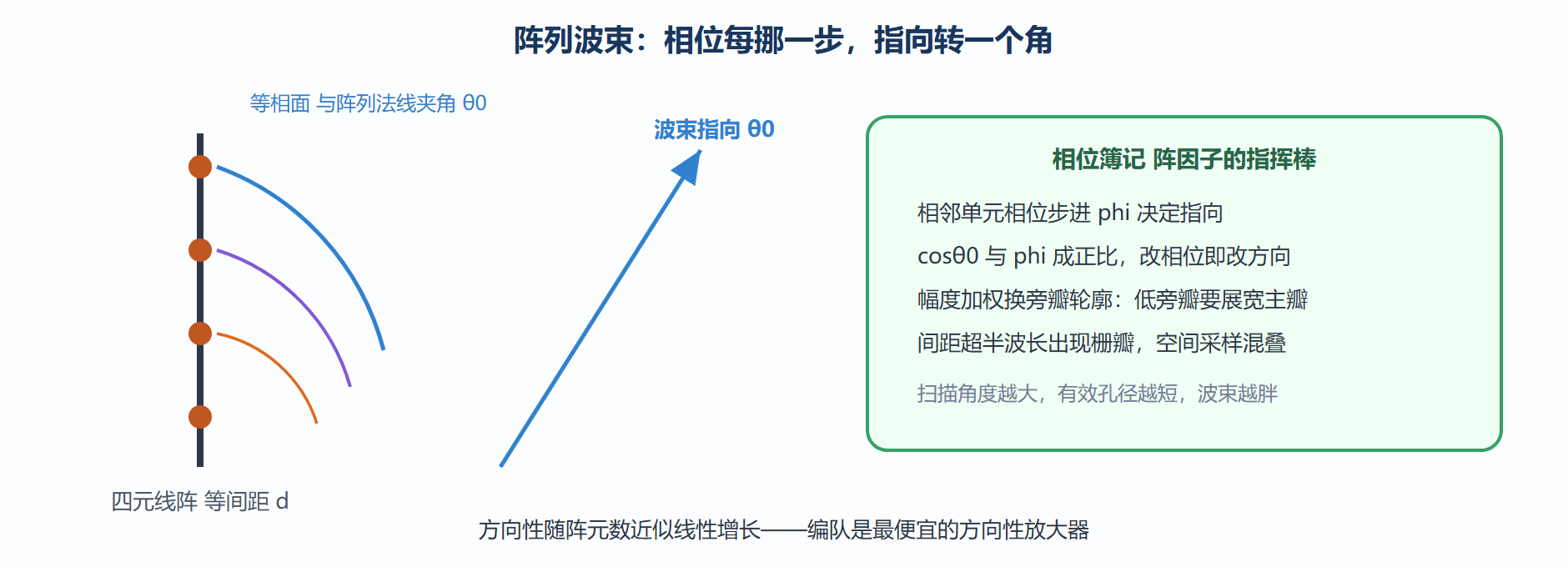 相位步进指挥波束转向