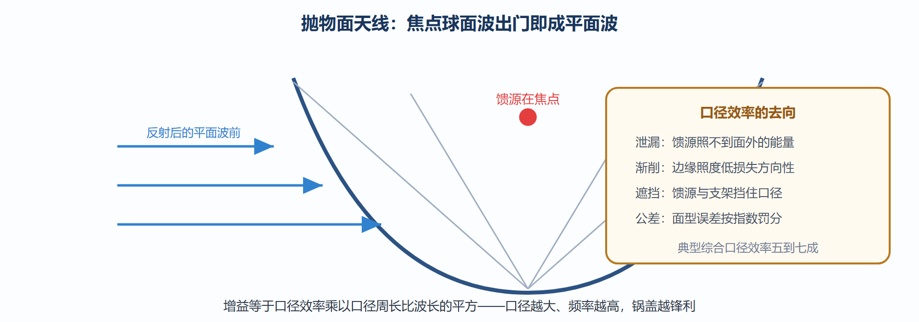 抛物面聚波与馈源角色