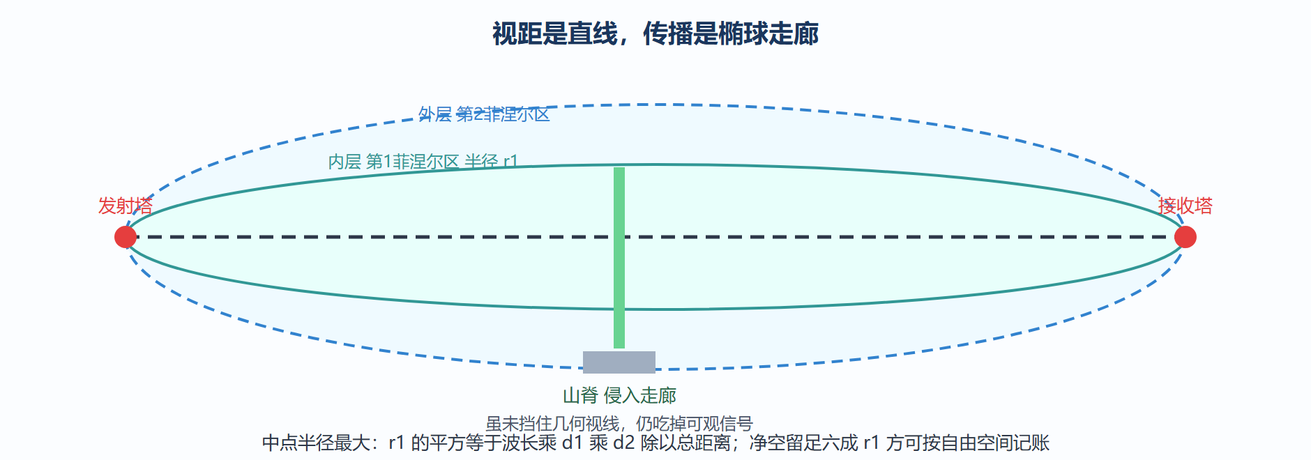 菲涅尔走廊与净空判据