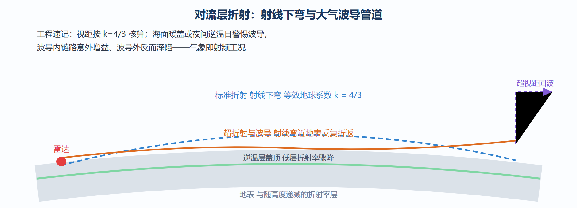 折射与大气波导的射线去向