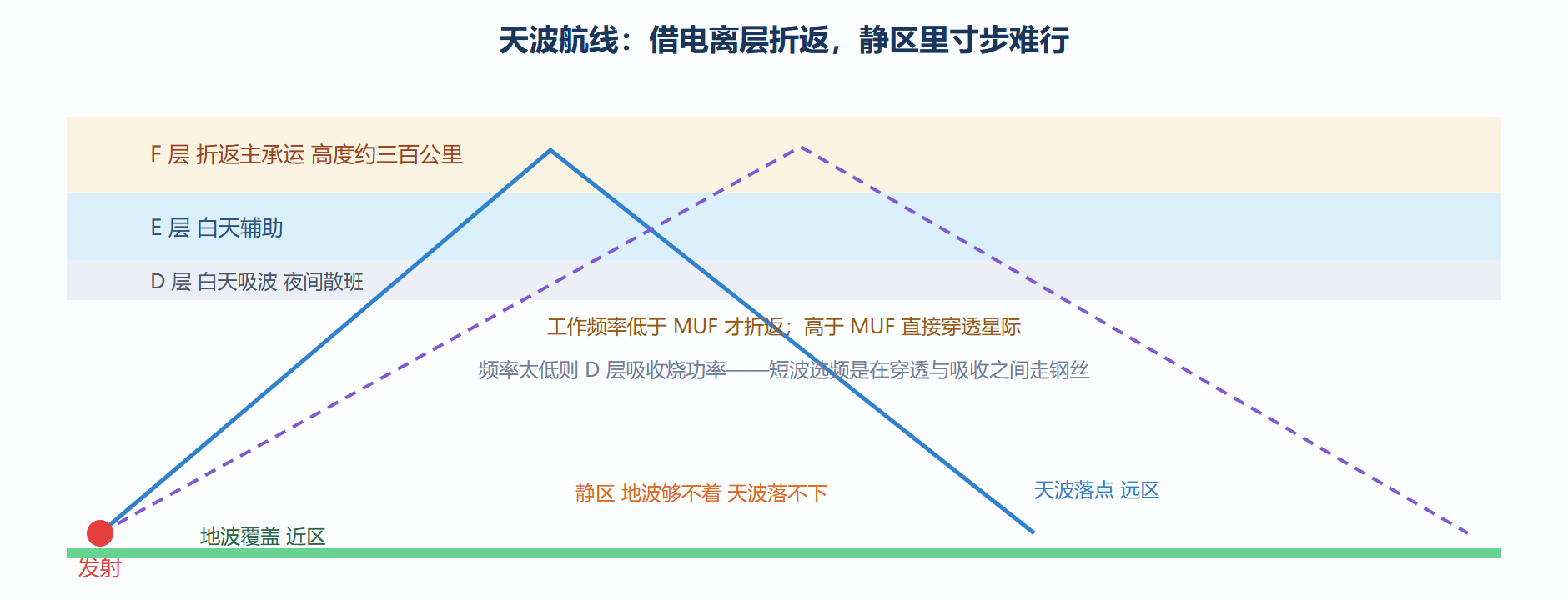 电离层折返与跳距静区