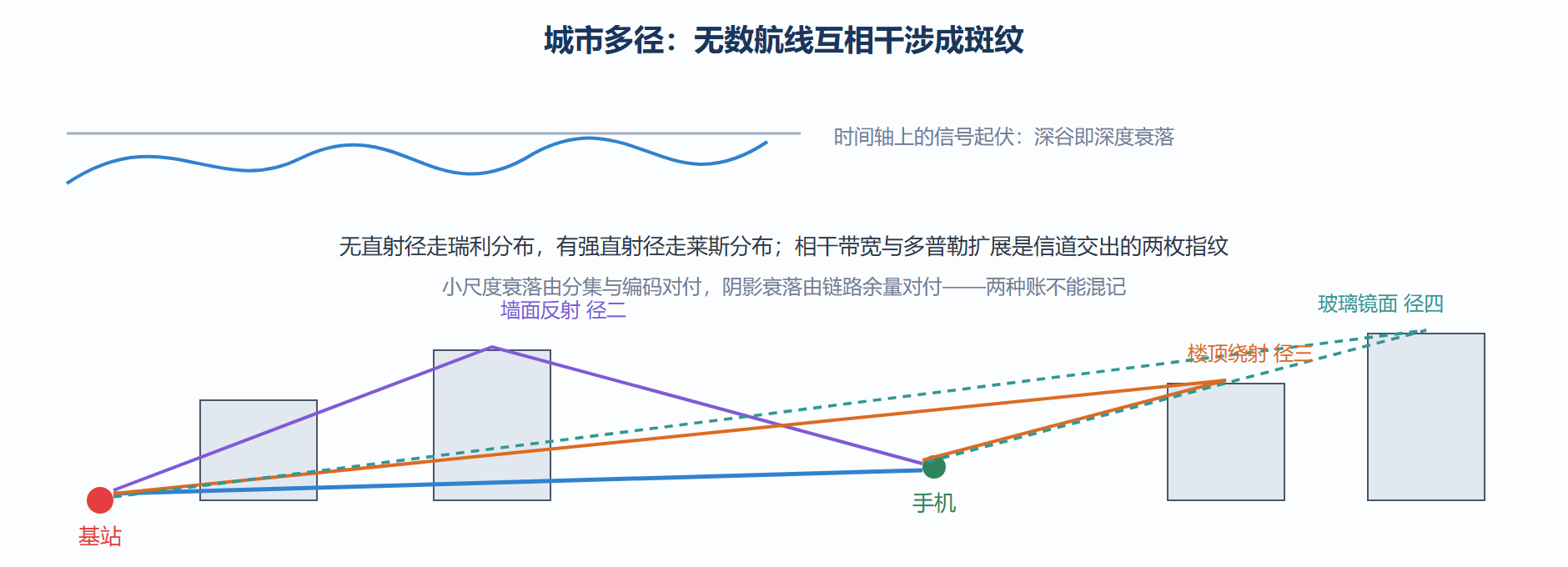 多径航线的干涉斑纹与统计起伏