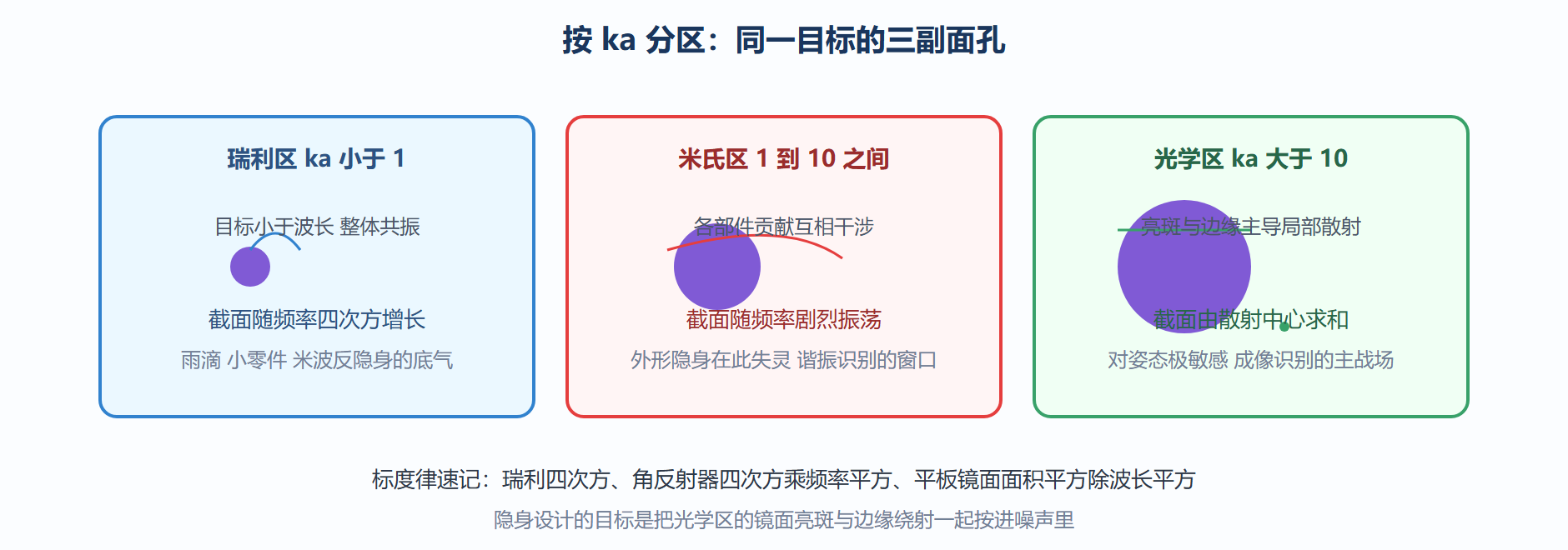 散射三区的性格分野