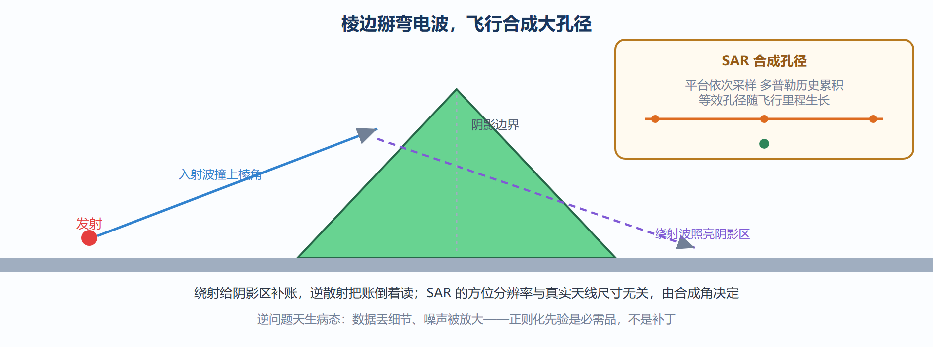 阴影区点亮与合成孔径几何