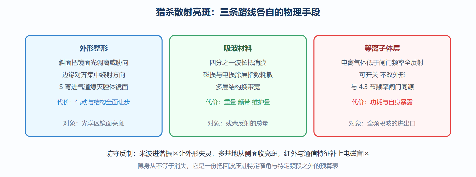 三条隐身路线的猎杀清单