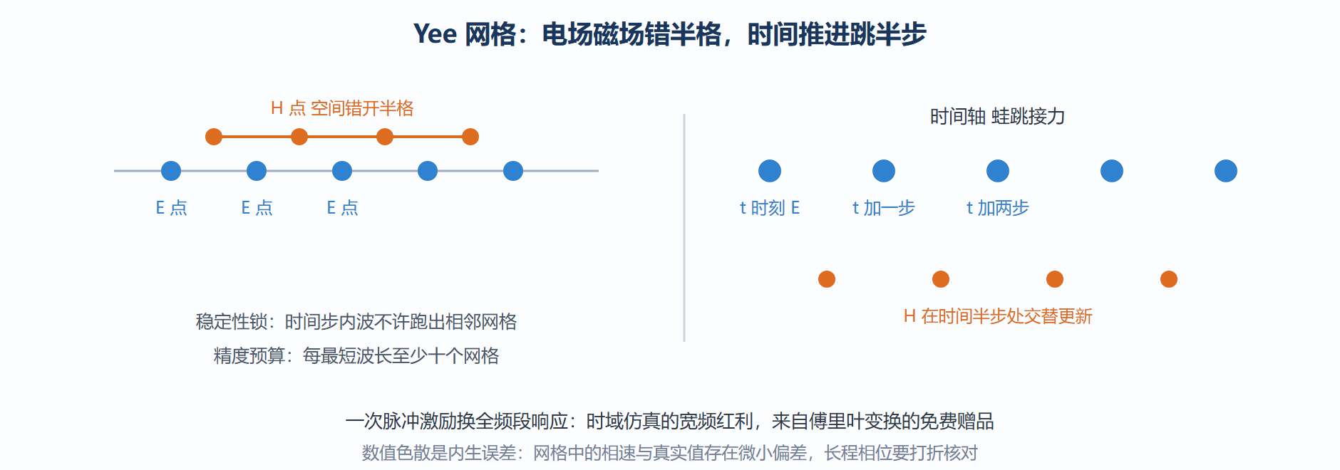 Yee 交错网格与蛙跳推进