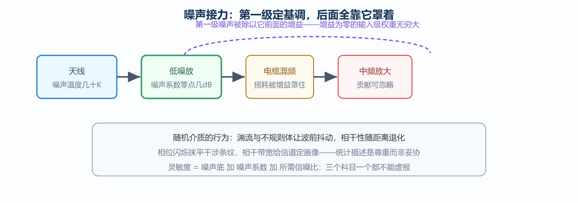 热噪声底与级联噪声的接力