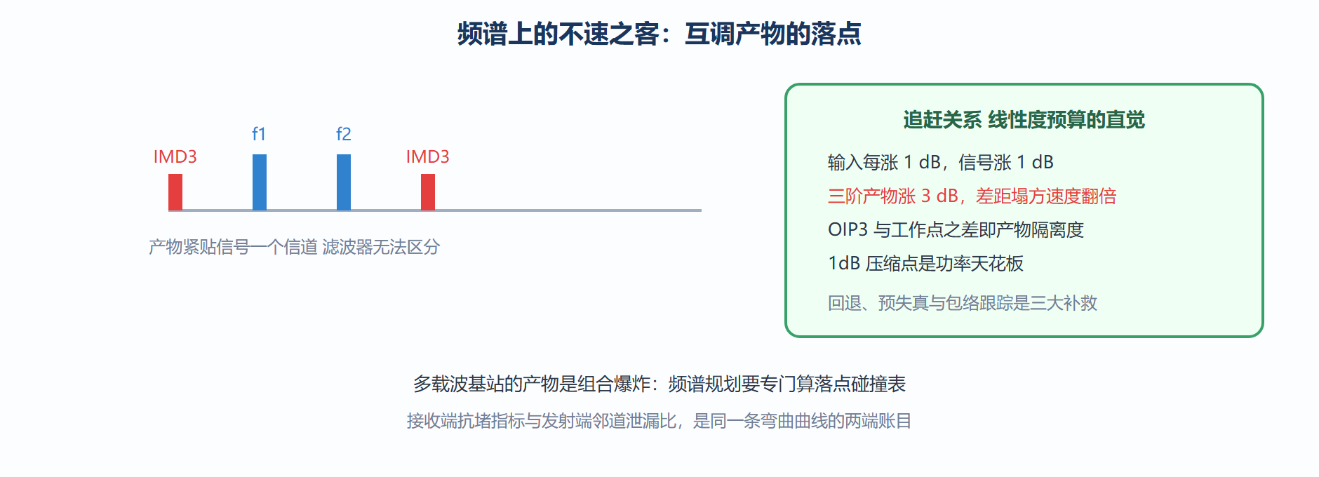 互调落点地图与线性度追赶
