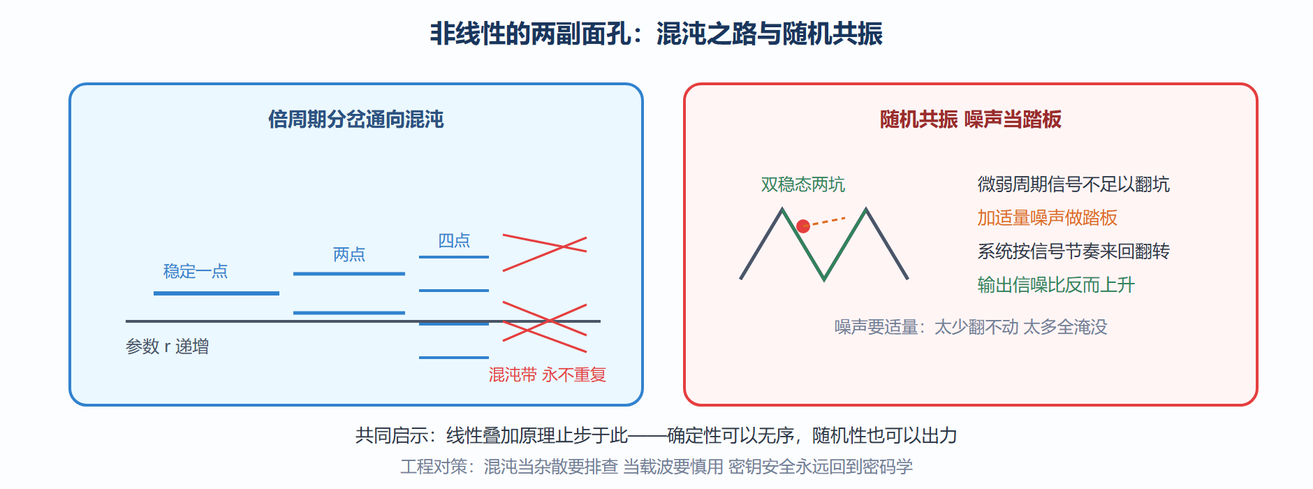 从倍周期到混沌,与噪声助力的门槛