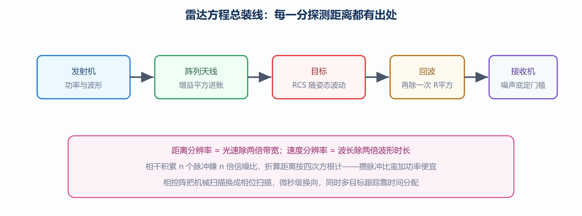 雷达出勤账本：从发射到检测