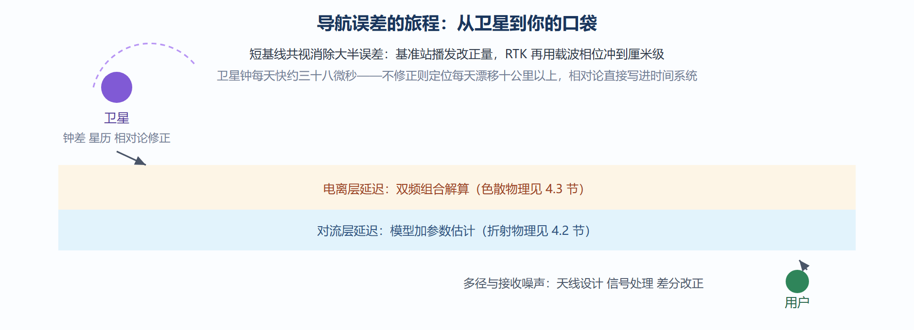 误差清单与差分改正的去向