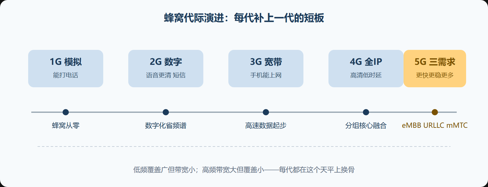 用一条时间线把骨架摆开