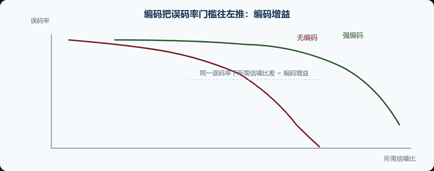 用一条增益曲线讲清"值不值"