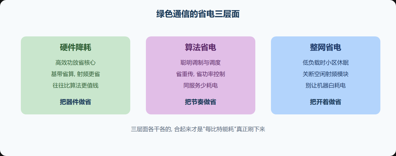 用一张图把三层面省电摊开
