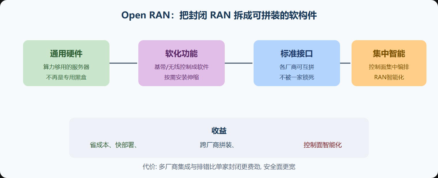 用一张图看 RAN 被打开的样子