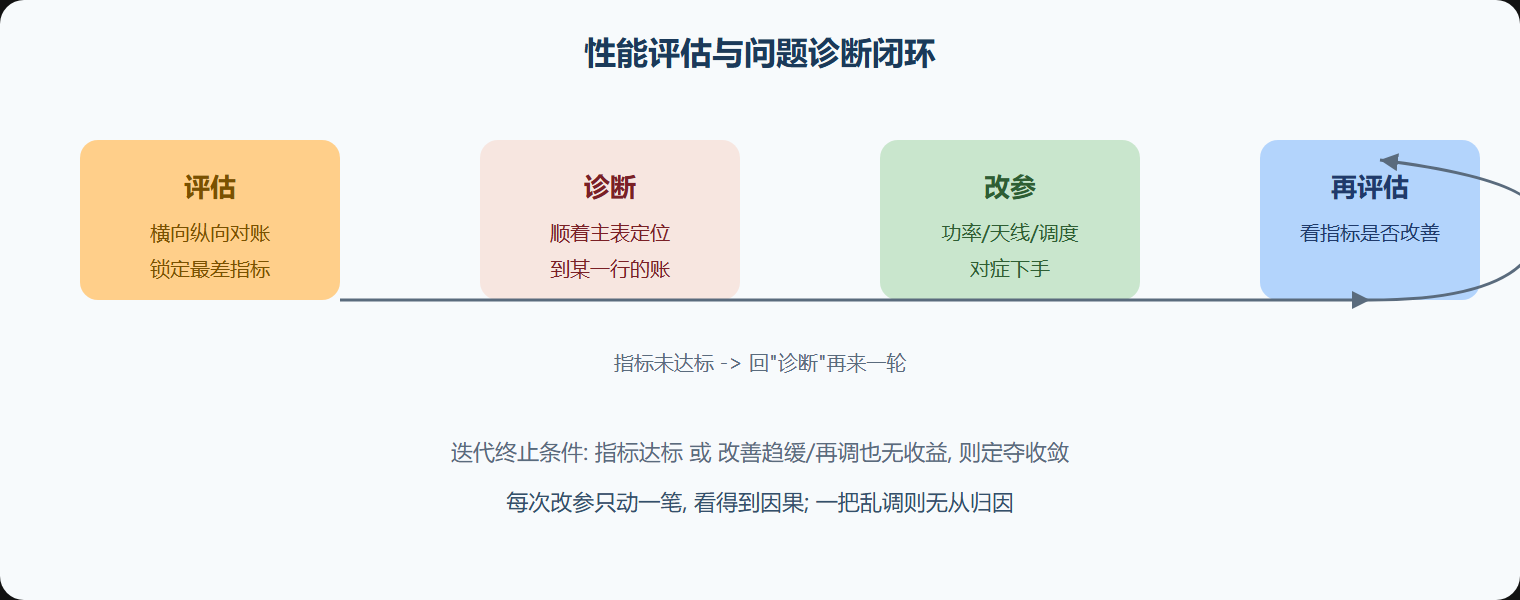 用一张闭环把"评估与诊断"串起来