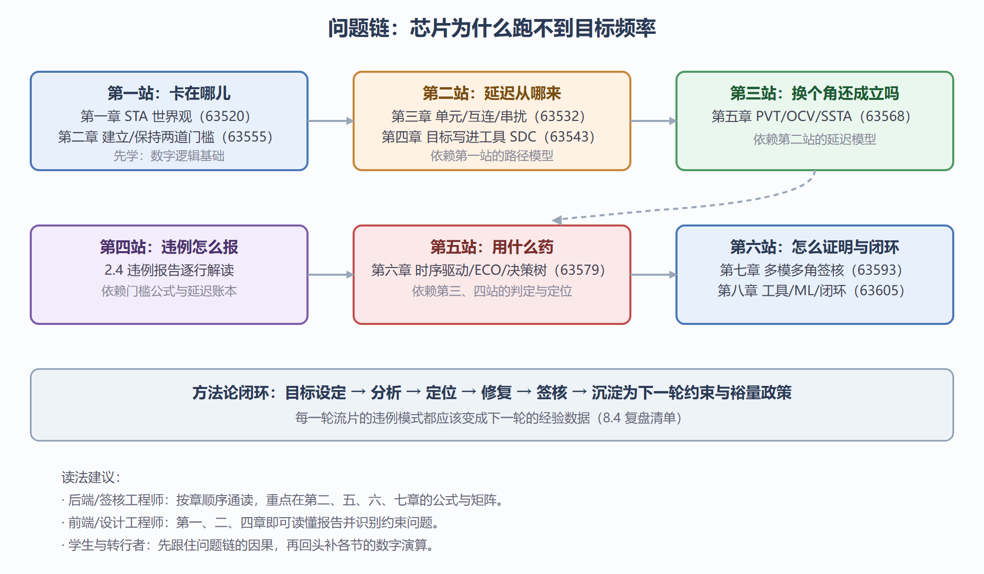 图：全册知识地图——问题链六站与八章依赖关系
