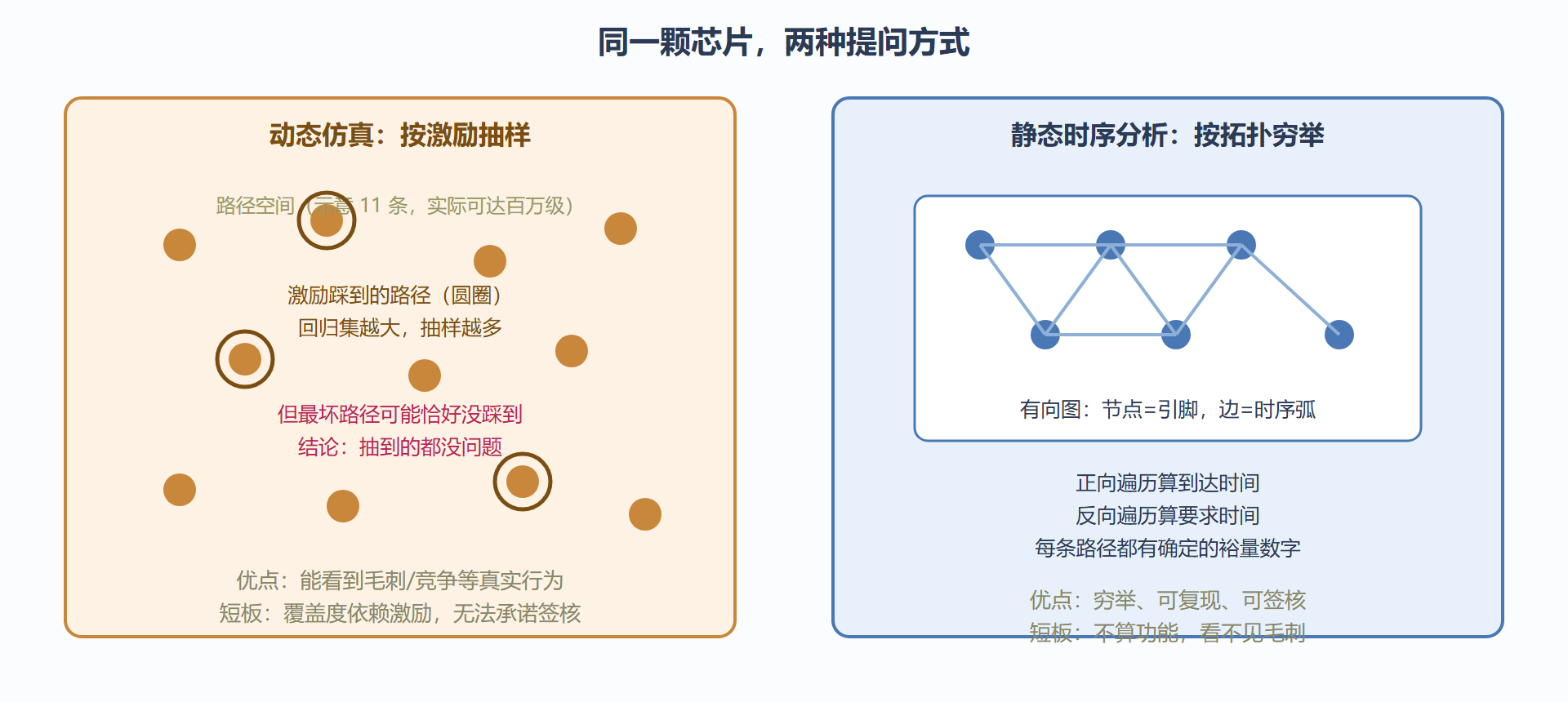 图：动态仿真与 STA 的覆盖方式对比