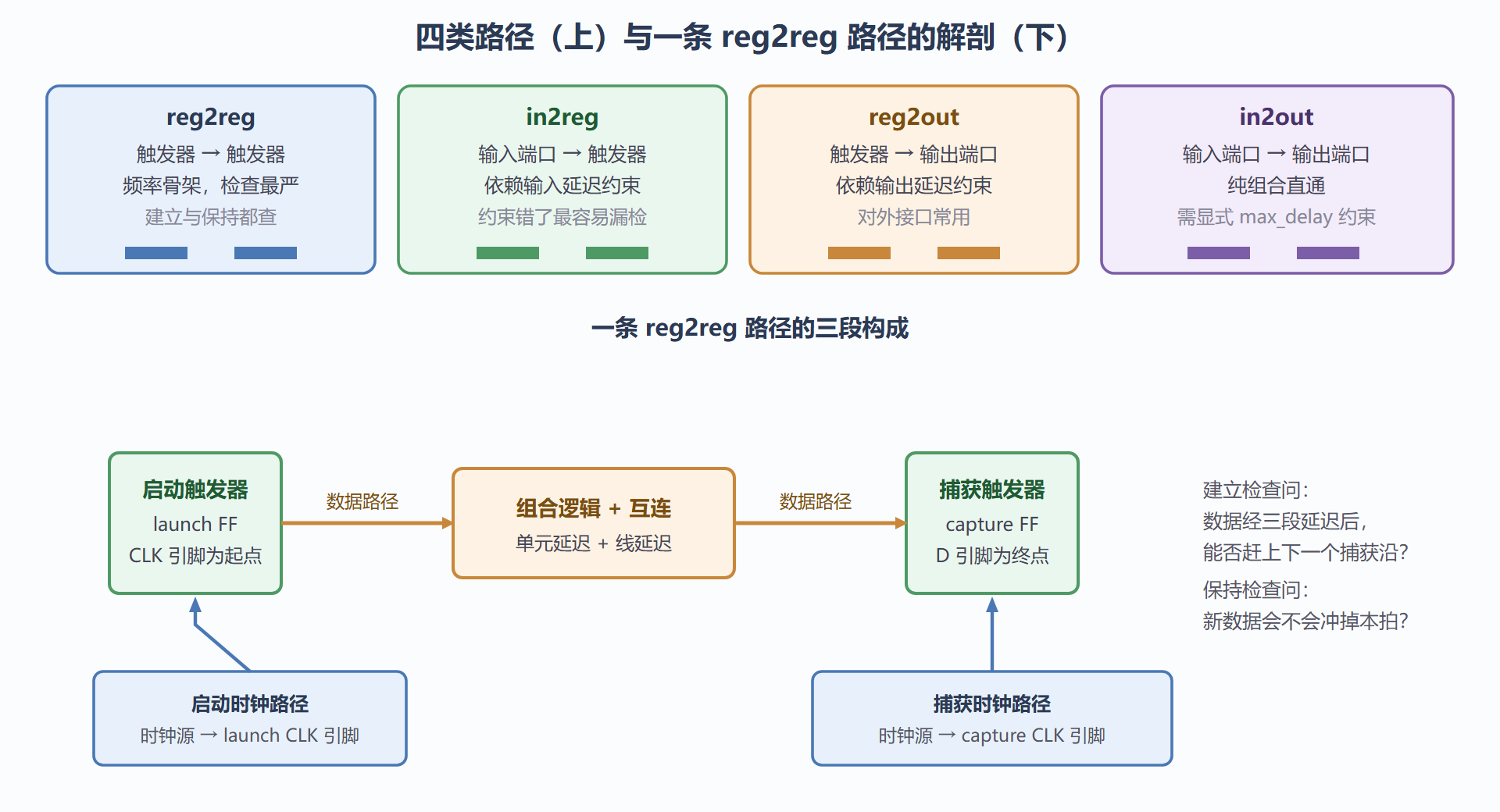图：四类时序路径与 reg2reg 路径的三段构成