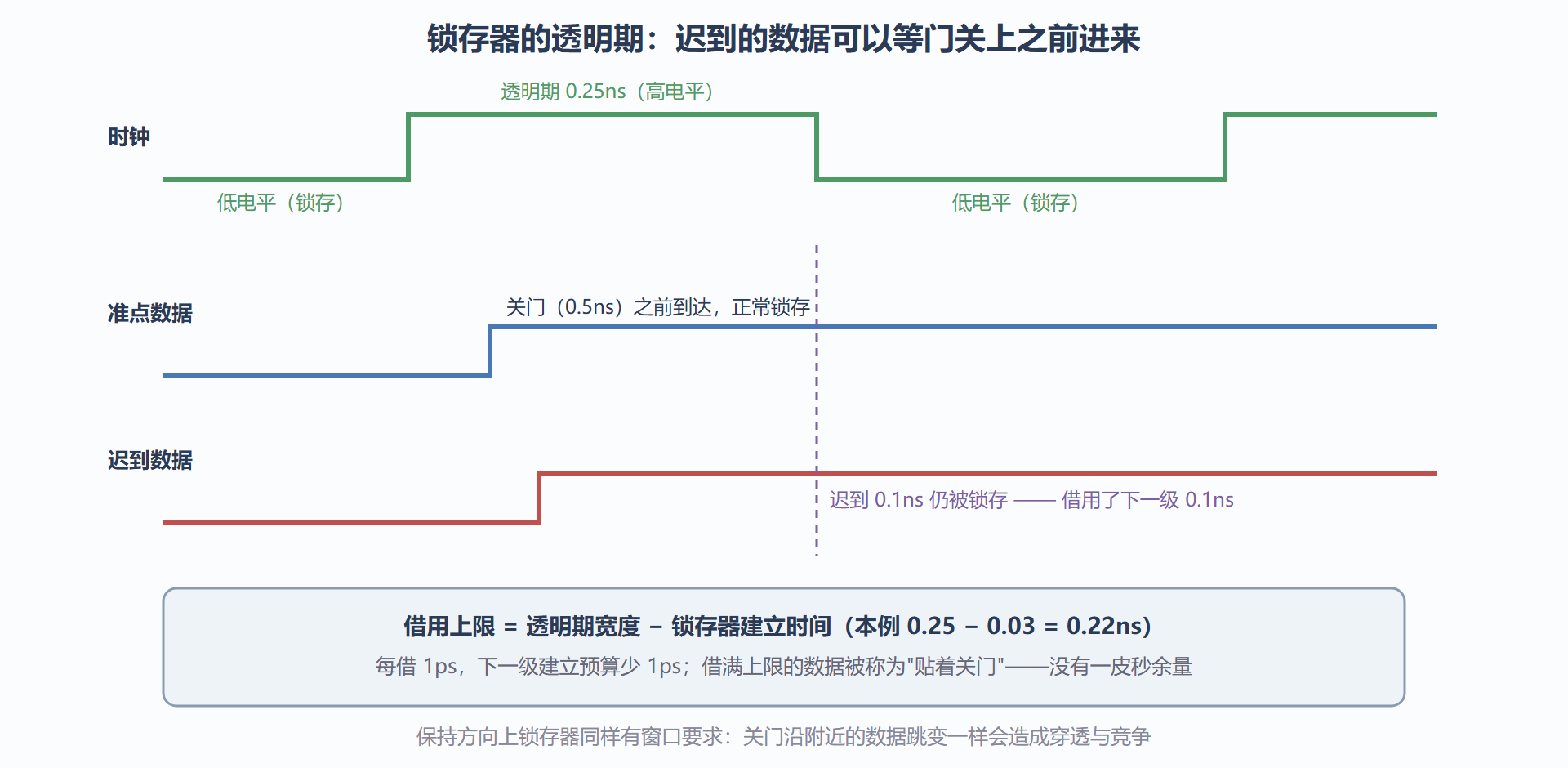 图:时间借用波形——迟到数据挤占下一级预算