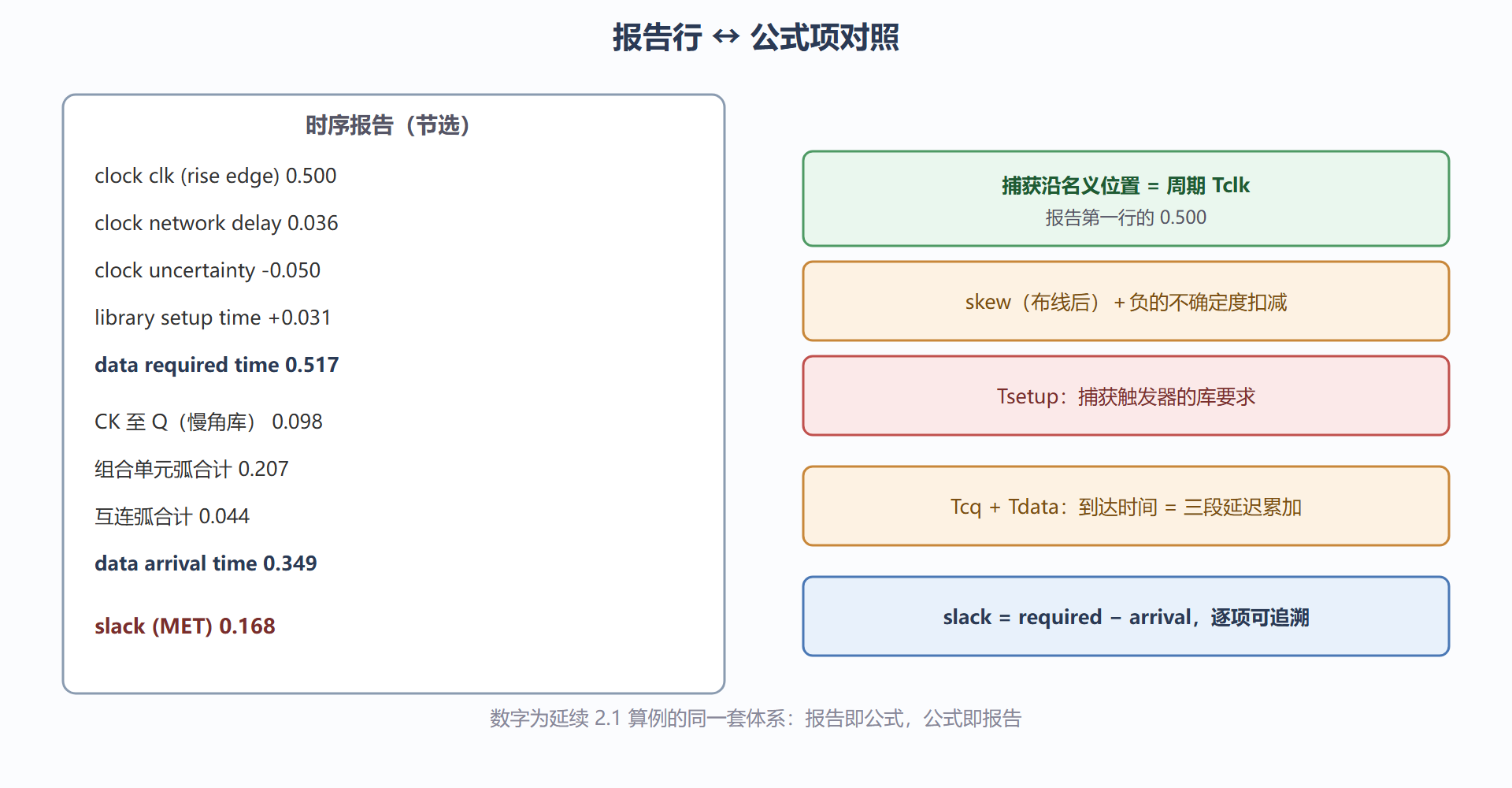 图：报告行与公式项的对应关系