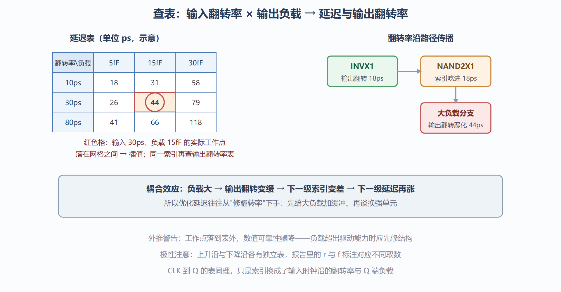 图：NLDM 二维查表与翻转率传播链