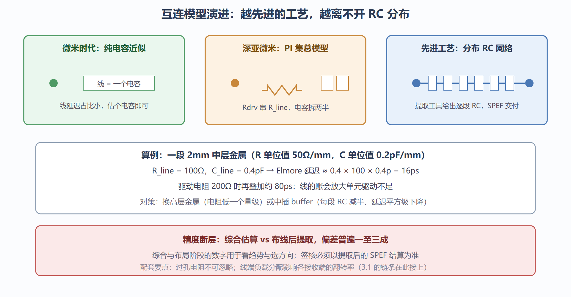 图：从理想线到分布 RC 的模型演进与 Elmore 估算