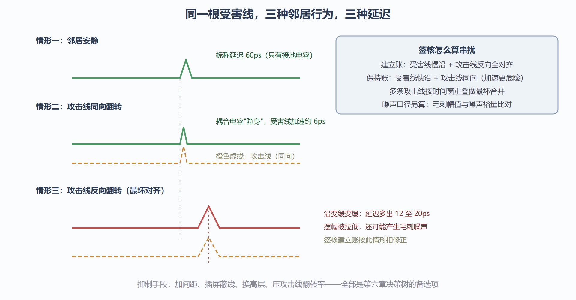 图：攻击线翻转方向如何改变受害线延迟