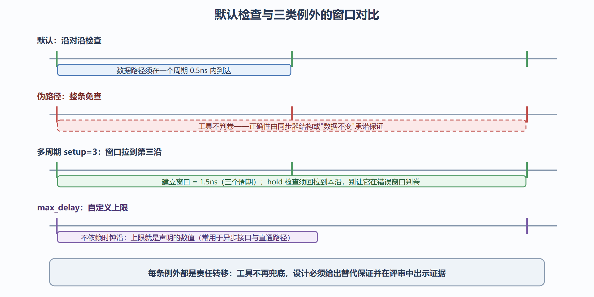 图:三类例外对检查窗口的改变