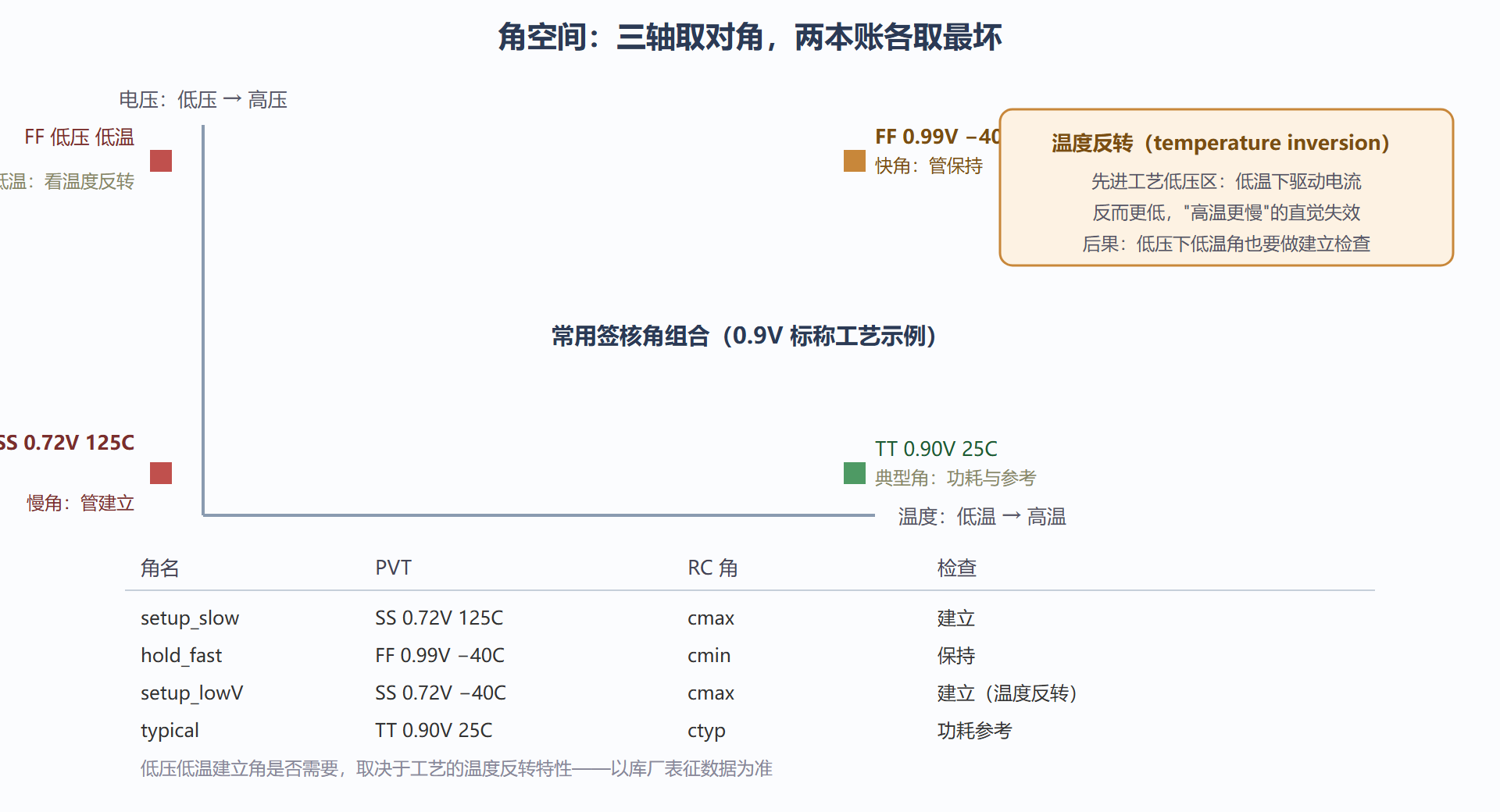 图：PVT 三轴构成角空间与常用角的工作分工