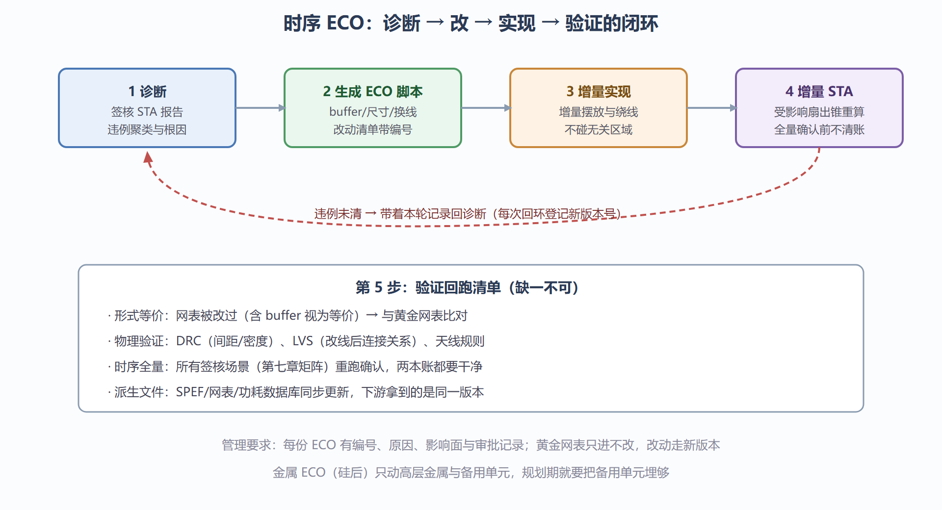 图：一份时序 ECO 的闭环流程