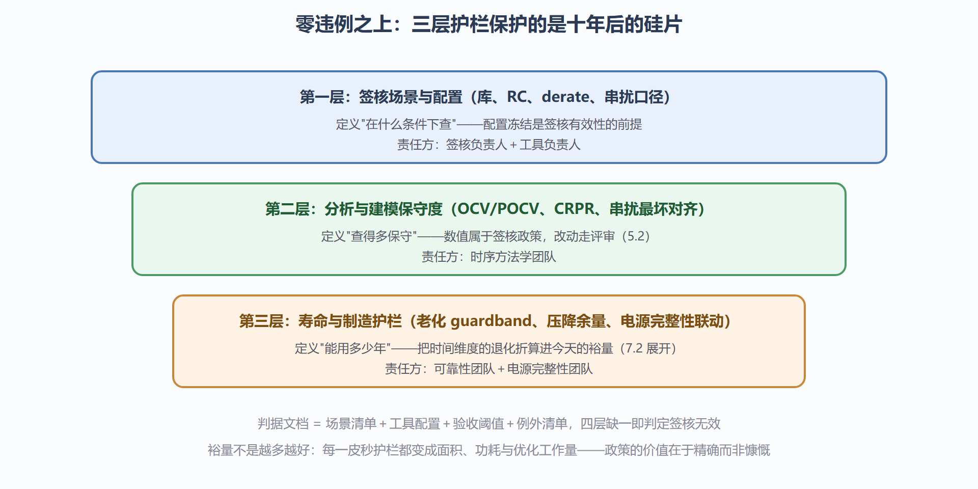 图:签核裕量的三层护栏