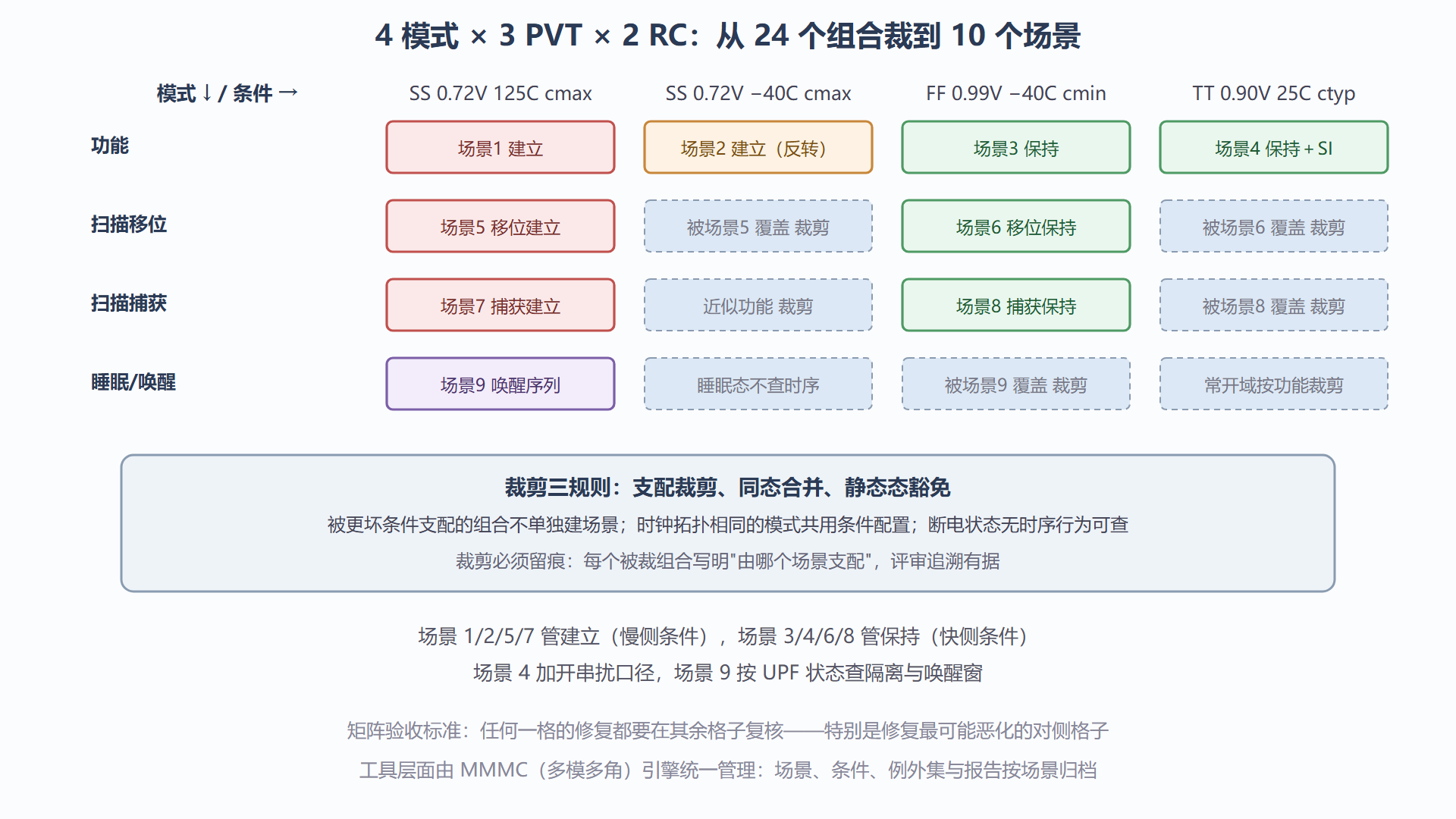 图：多模多角签核矩阵（裁剪前后的账单对比）