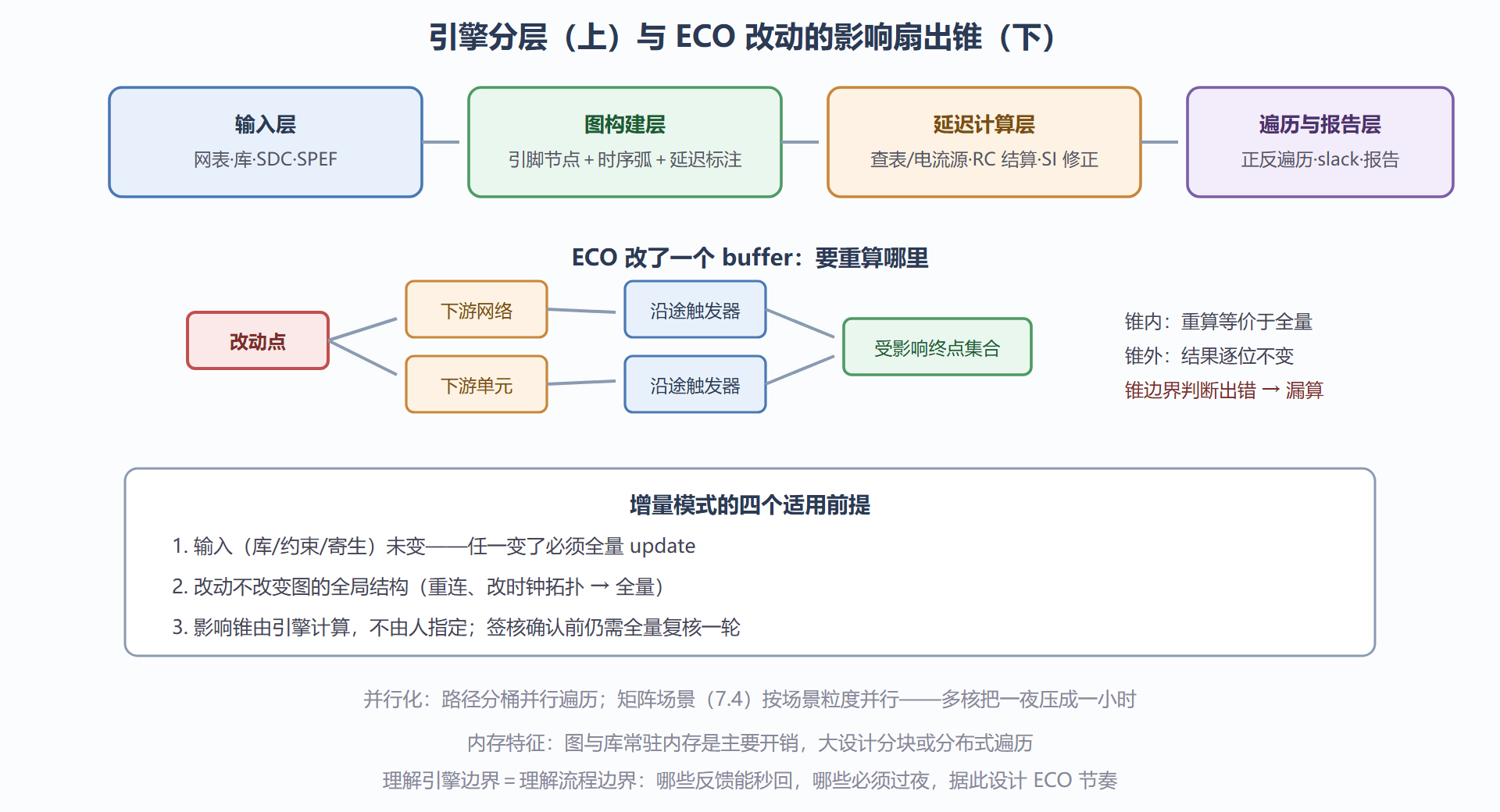 图：STA 引擎分层与增量分析的影响锥