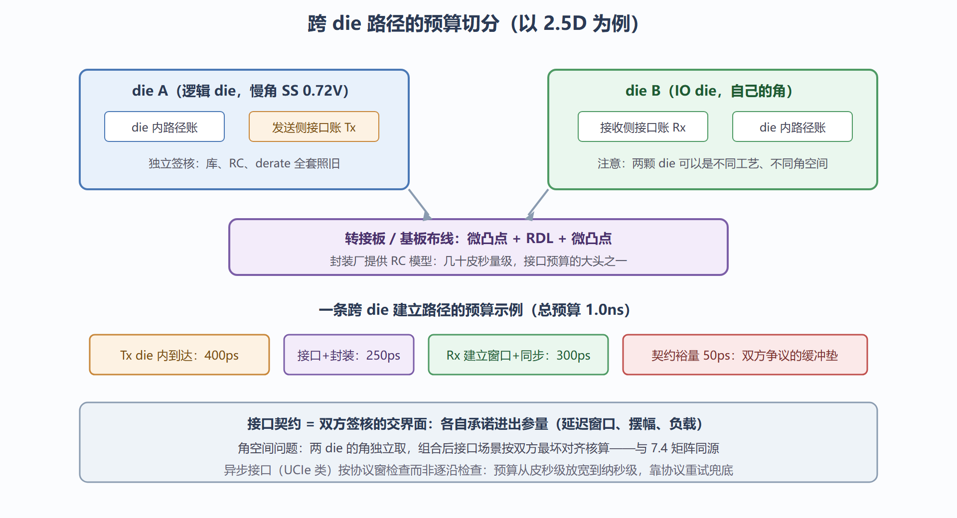 图:2.5D/3D 封装下的跨 die 时序账本分层