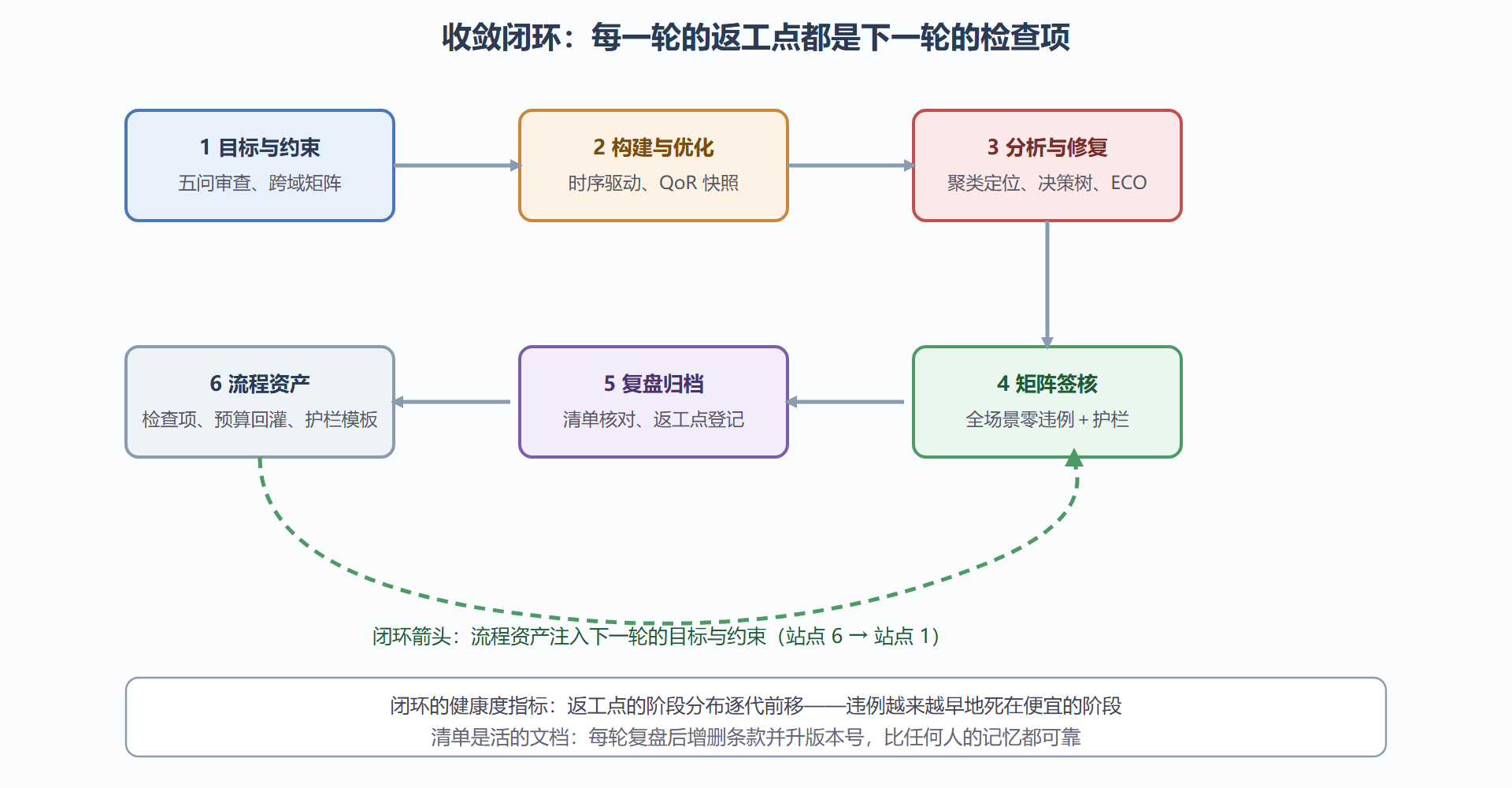 图：收敛方法论闭环——经验如何回到起点