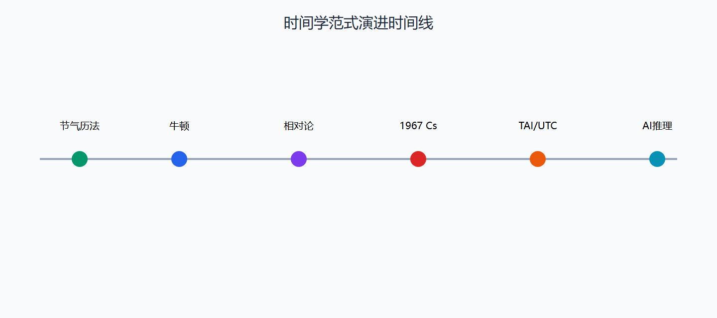 时间学范式演进时间线